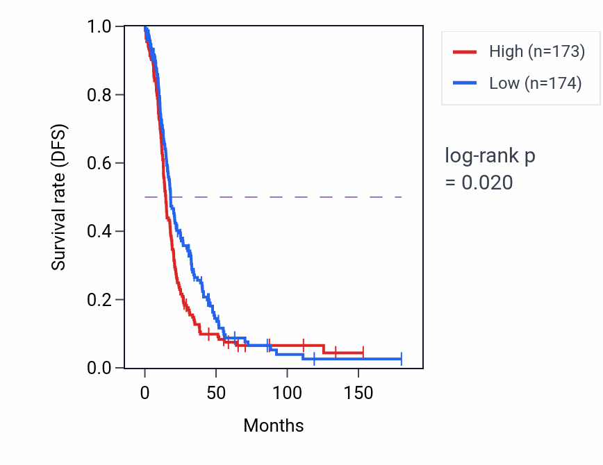 Kaplan&ndash;Meier survival curve for DNAJC19P8 RNA expression in OV: high vs low expression groups.