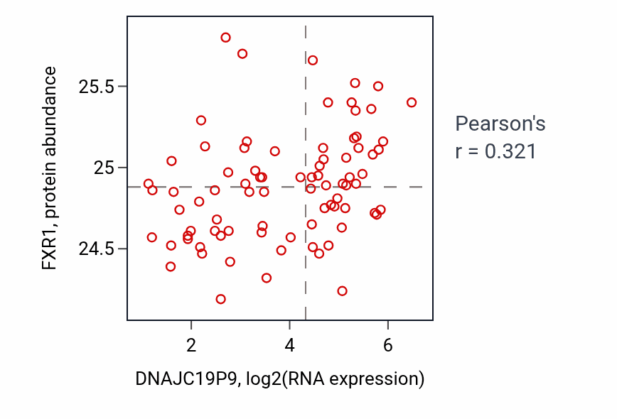 Per-sample scatter of DNAJC19P9 vs FXR1 in OV (Pearson r = 0.32).