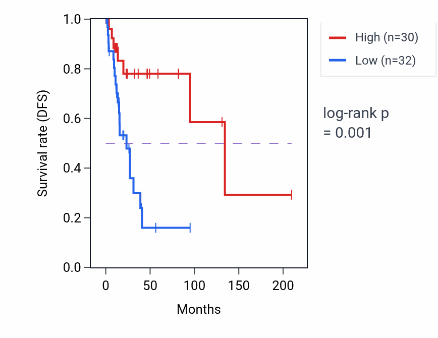 Kaplan&ndash;Meier survival curve for DNAJC19P9 RNA-high vs -low samples in CESC.