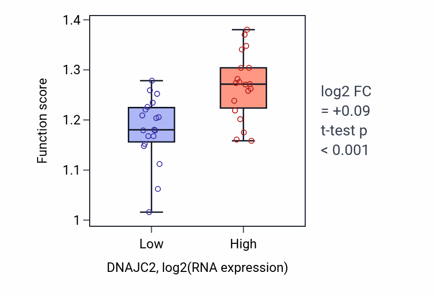 Box plot of DNA-templated transcription termination in DNAJC2-low vs DNAJC2-high samples in BONE.
