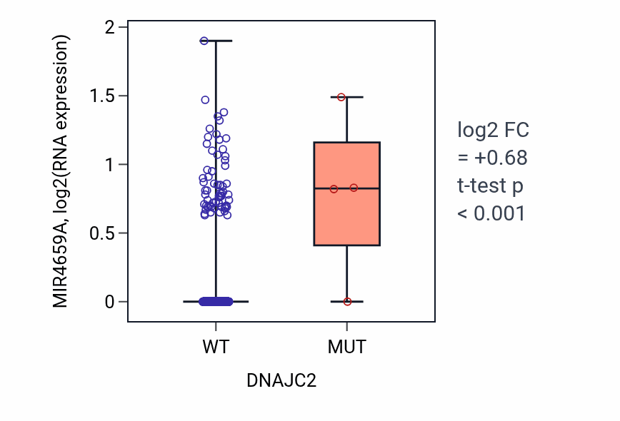 Box plot of MIR4659A in DNAJC2-low vs DNAJC2-high samples in HNSC.