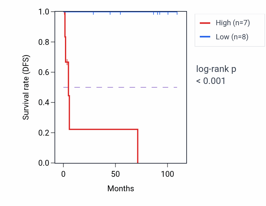 Kaplan&ndash;Meier survival curve for DNAJC2 RNA expression in KICH: high vs low expression groups.