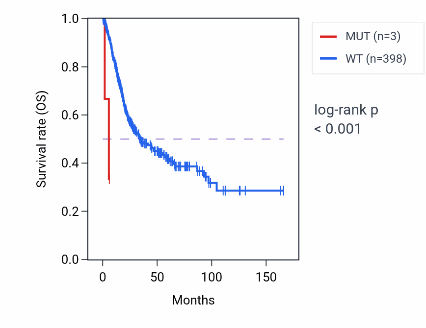 Kaplan&ndash;Meier survival curve for DNAJC2 mutant vs wild-type samples in BLCA.