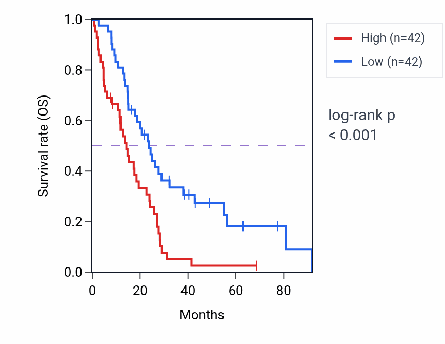 Kaplan&ndash;Meier survival curve for DNAJC21 RNA expression in MESO: high vs low expression groups.