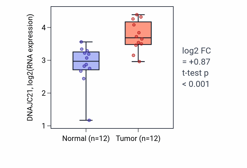 Tumor-vs-normal expression box plot for DNAJC21 in LIHC.