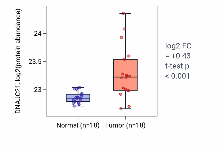 Tumor-vs-normal mass-spec protein box plot for DNAJC21 in LUAD.
