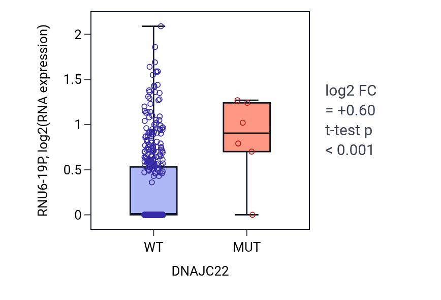 Box plot of RNU6-19P in DNAJC22-low vs DNAJC22-high samples in LUSC.