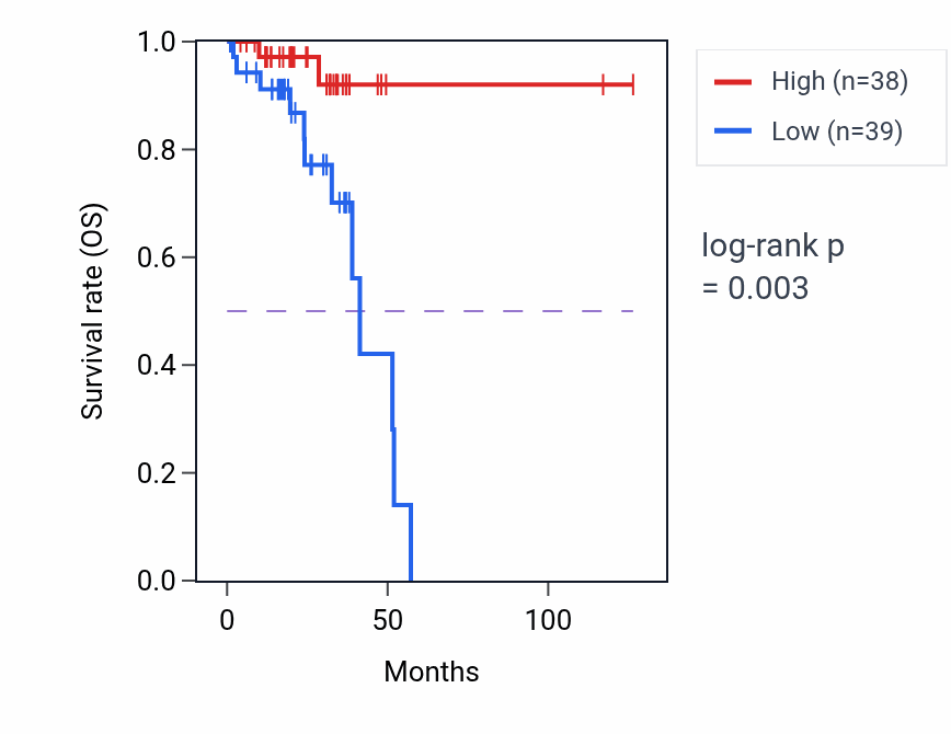 Kaplan&ndash;Meier survival curve for DNAJC24 RNA expression in READ: high vs low expression groups.