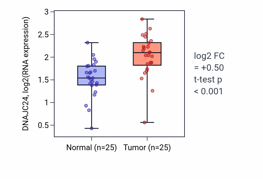 Tumor-vs-normal expression box plot for DNAJC24 in HNSC.