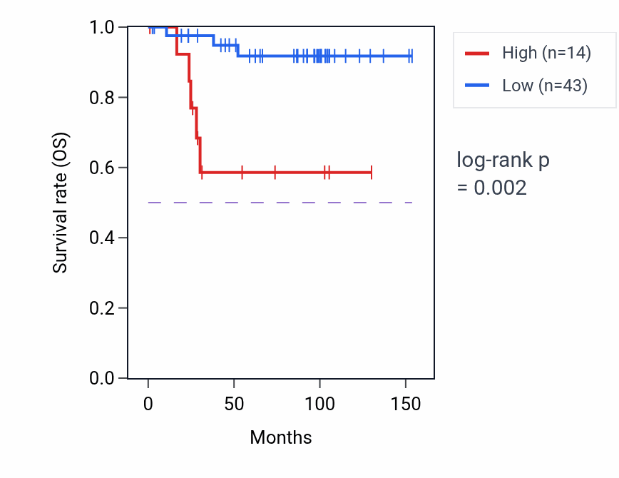 Kaplan&ndash;Meier survival curve for DNAJC25-GNG10 RNA expression in KICH: high vs low expression groups.