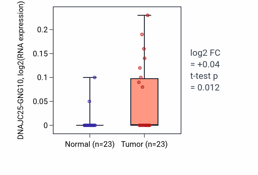 Tumor-vs-normal expression box plot for DNAJC25-GNG10 in LUAD.