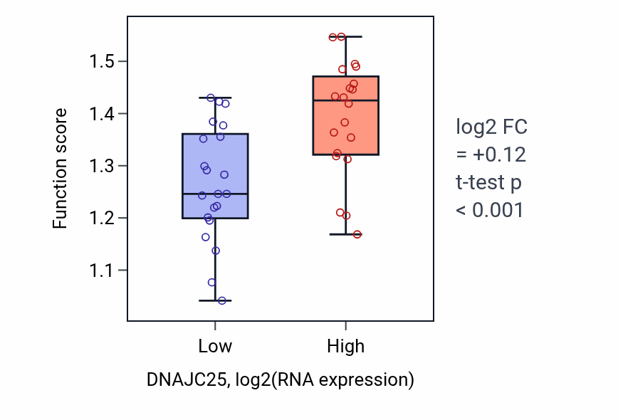Box plot of Protein targeting to lysosome involved in chaperone-mediated autophagy in DNAJC25-low vs DNAJC25-high samples in STOMACH.