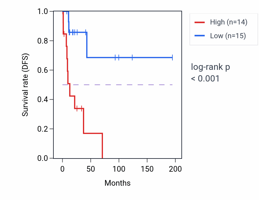 Kaplan&ndash;Meier survival curve for DNAJC25 RNA expression in KIRP: high vs low expression groups.