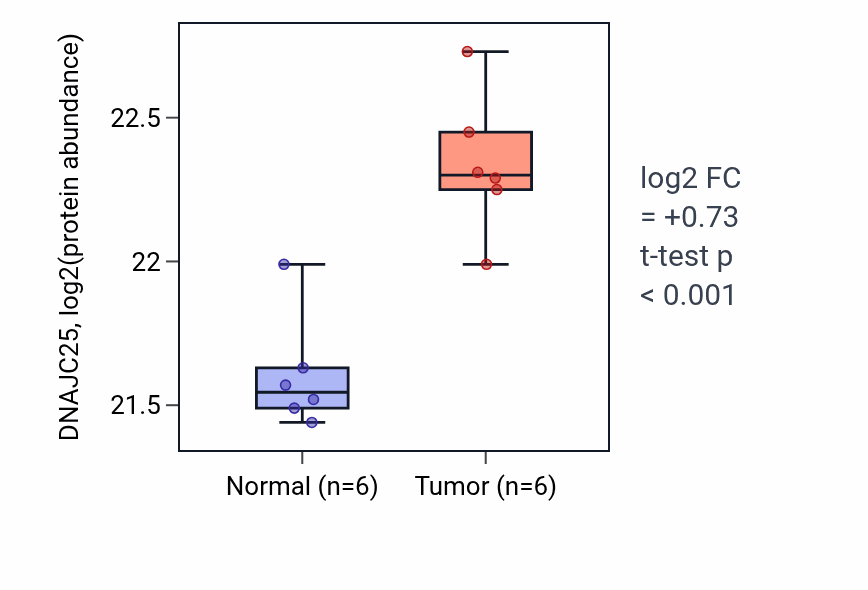 Tumor-vs-normal mass-spec protein box plot for DNAJC25 in LUAD.
