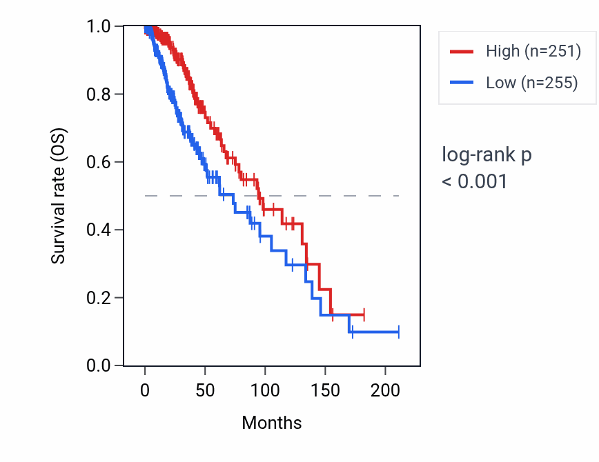 Kaplan&ndash;Meier survival curve for DNAJC27-AS1 RNA expression in LGG: high vs low expression groups.