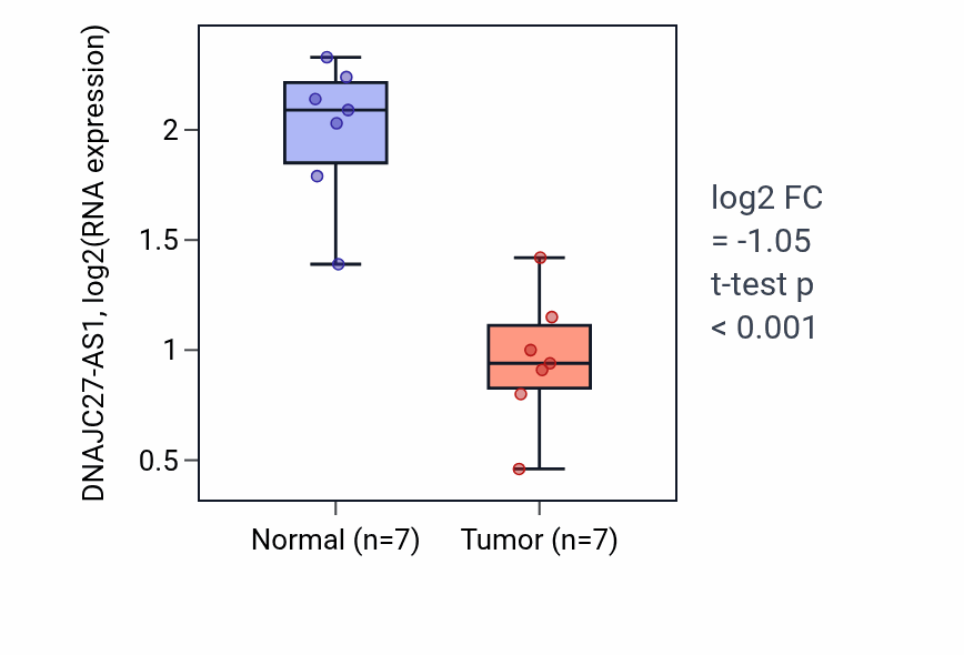 Tumor-vs-normal expression box plot for DNAJC27-AS1 in THCA.