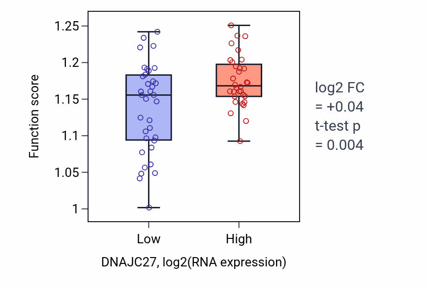Box plot of Cytosolic transport in DNAJC27-low vs DNAJC27-high samples in SKIN.