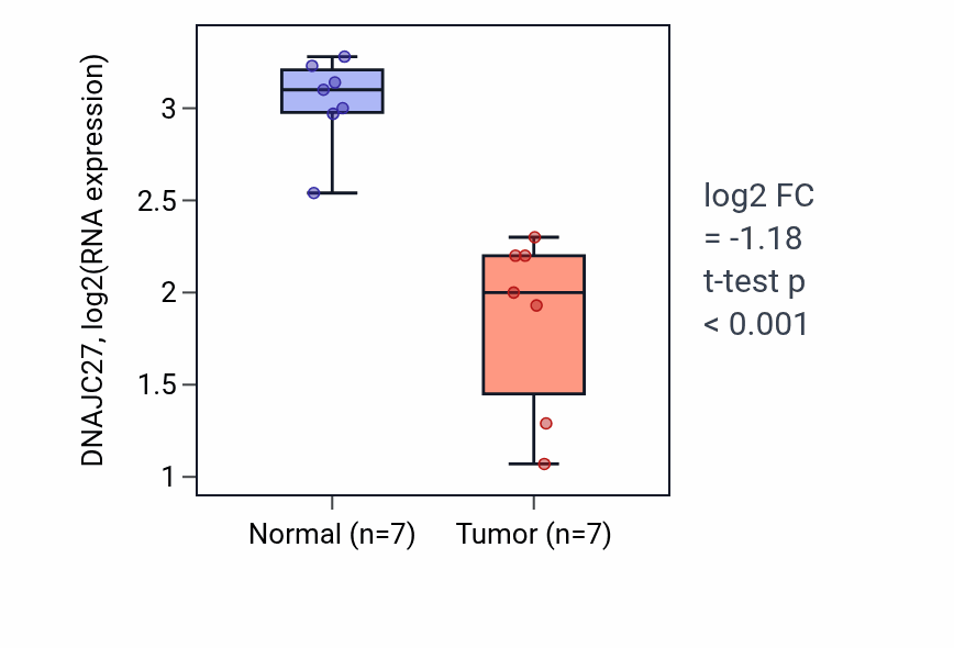 Tumor-vs-normal expression box plot for DNAJC27 in THCA.