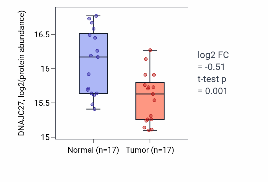 Tumor-vs-normal mass-spec protein box plot for DNAJC27 in LSCC.