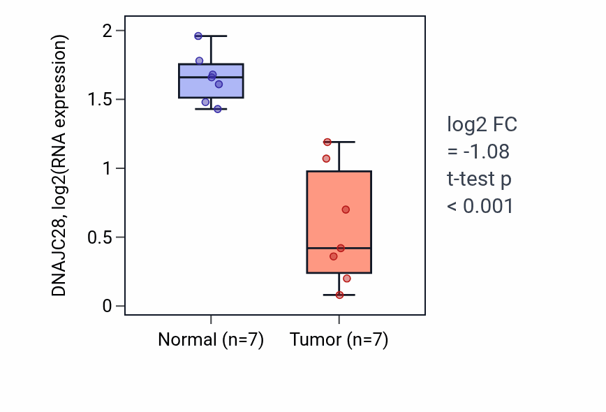 Tumor-vs-normal expression box plot for DNAJC28 in COAD.
