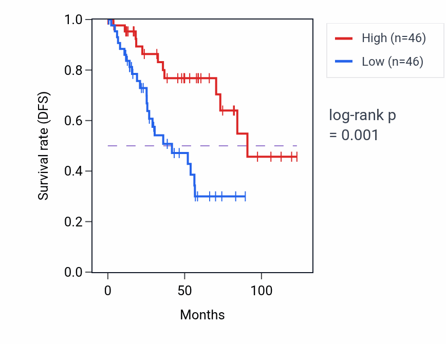 Kaplan&ndash;Meier survival curve for DNAJC3-DT RNA expression in KIRC: high vs low expression groups.