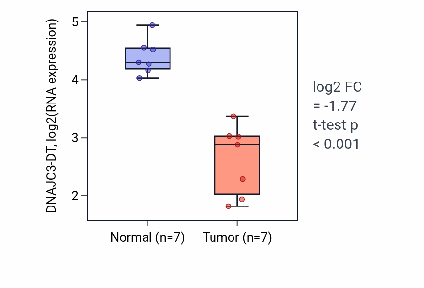 Tumor-vs-normal expression box plot for DNAJC3-DT in THCA.