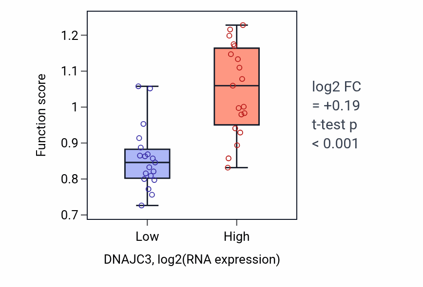 Box plot of Positive regulation of translational initiation in response to stress in DNAJC3-low vs DNAJC3-high samples in BONE.