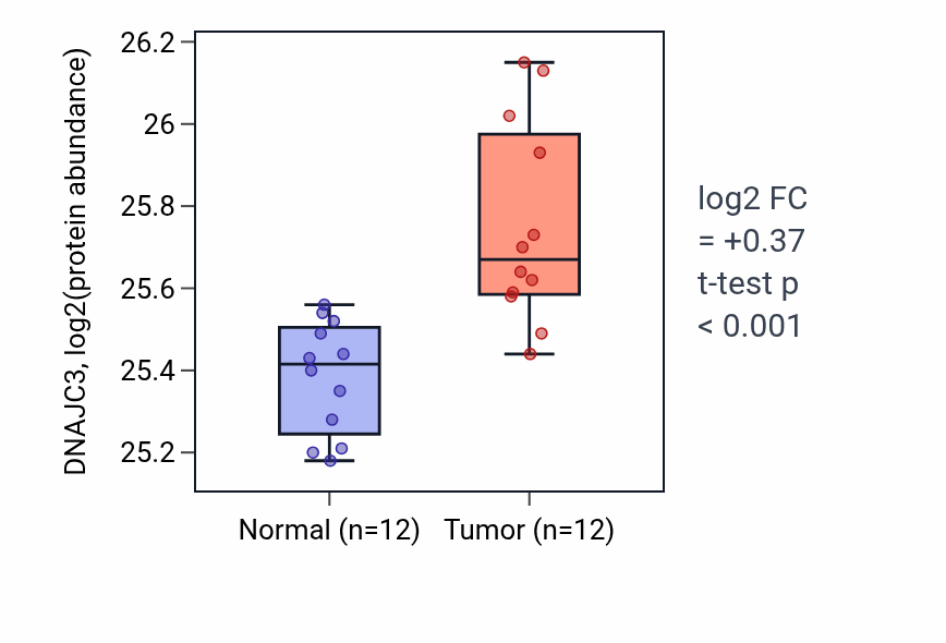 Tumor-vs-normal mass-spec protein box plot for DNAJC3 in CCRCC.