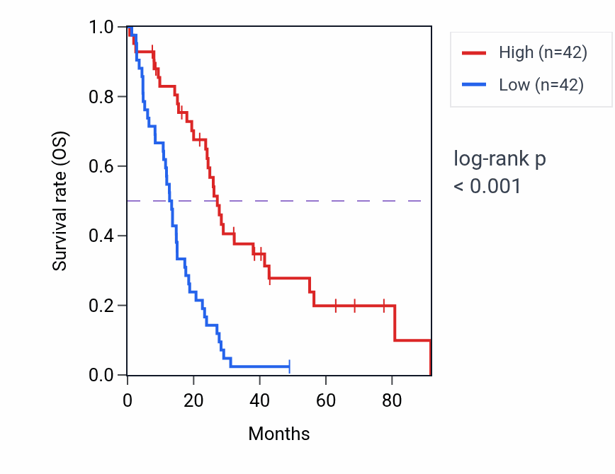 Kaplan&ndash;Meier survival curve for DNAJC30 RNA expression in MESO: high vs low expression groups.