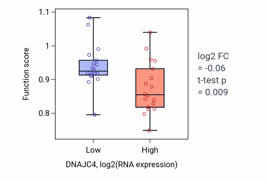 Box plot of Flagellated sperm motility in DNAJC4-low vs DNAJC4-high samples in URINARY_TRACT.