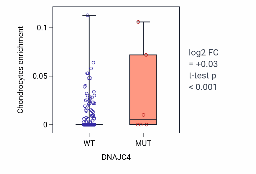 Box plot of Chondrocytes in DNAJC4-low vs DNAJC4-high samples in UCEC.