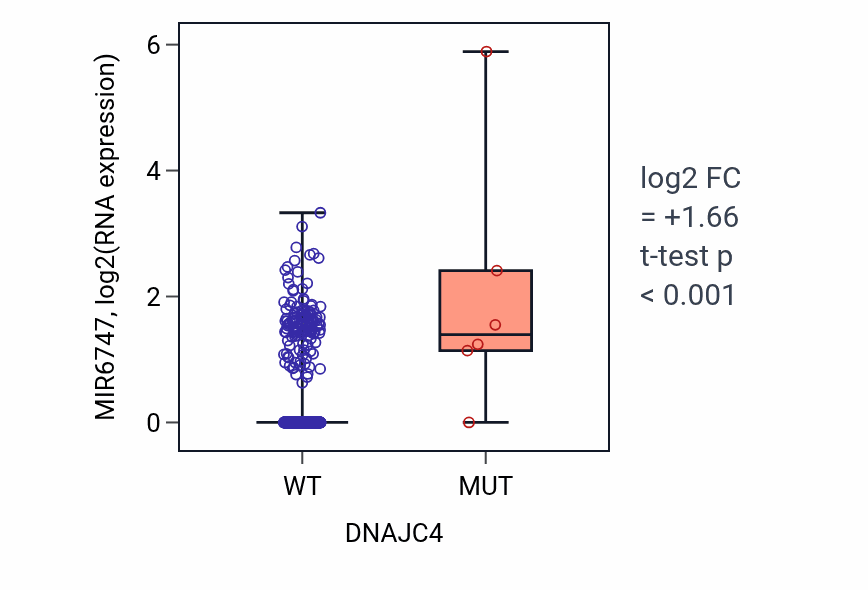 Box plot of MIR6747 in DNAJC4-low vs DNAJC4-high samples in UCEC.