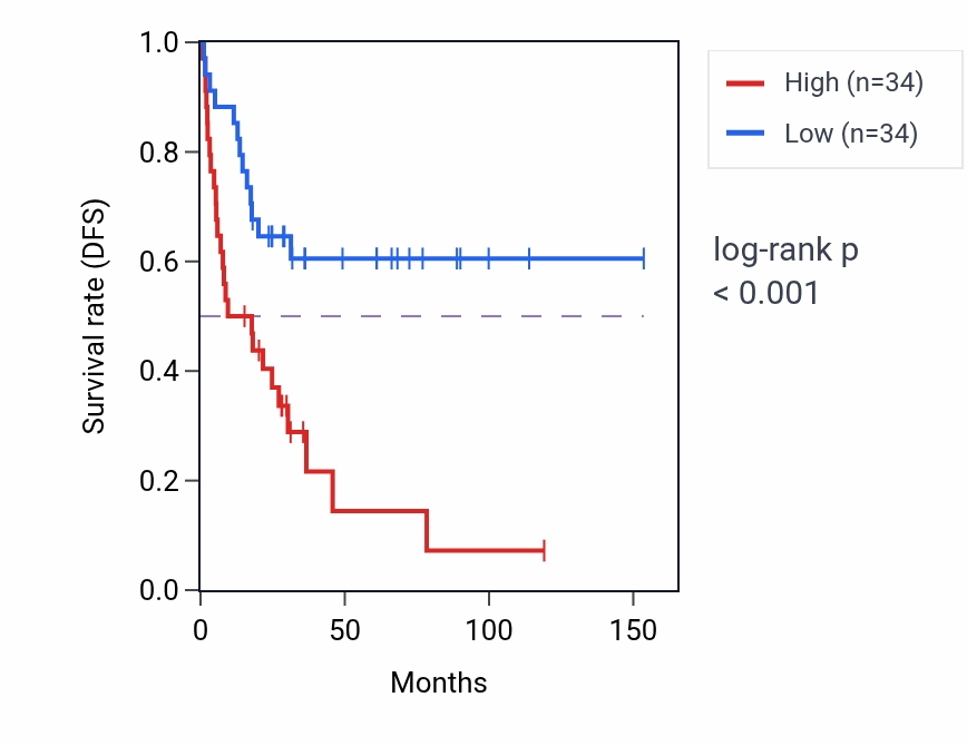 Kaplan&ndash;Meier survival curve for DNAJC4 RNA expression in ACC: high vs low expression groups.