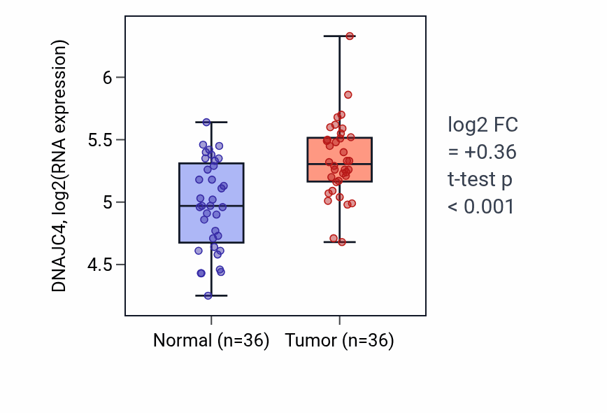 Tumor-vs-normal expression box plot for DNAJC4 in KIRC.
