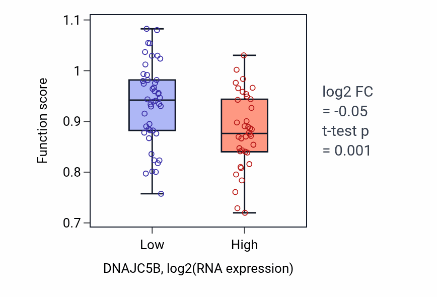Box plot of Regulation of postsynaptic density organization in DNAJC5B-low vs DNAJC5B-high samples in CNS.