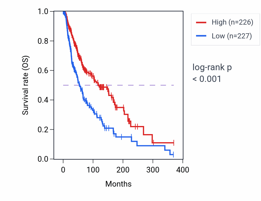 Kaplan&ndash;Meier survival curve for DNAJC5B RNA expression in SKCM: high vs low expression groups.