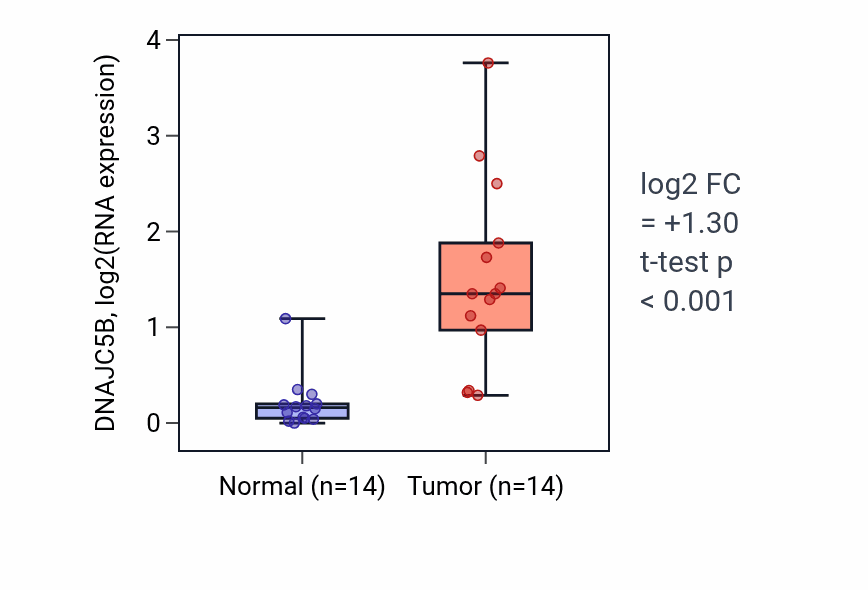 Tumor-vs-normal expression box plot for DNAJC5B in KIRC.