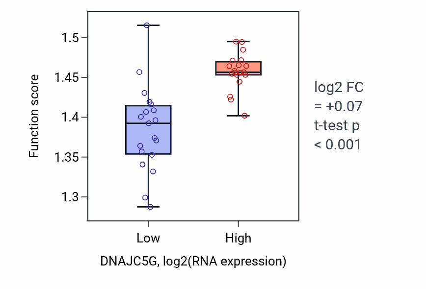 Box plot of RNA splicing, via transesterification reactions in DNAJC5G-low vs DNAJC5G-high samples in BONE.