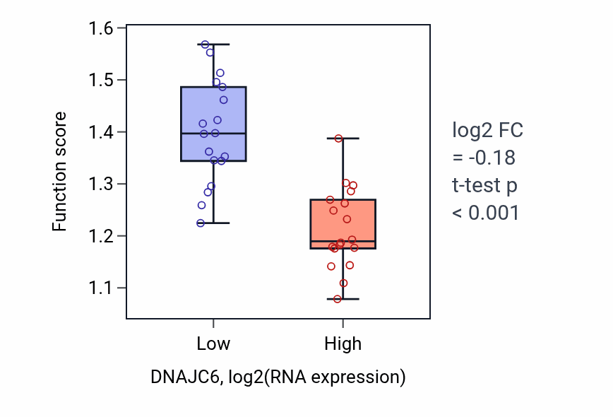 Box plot of Clathrin coat disassembly in DNAJC6-low vs DNAJC6-high samples in URINARY_TRACT.