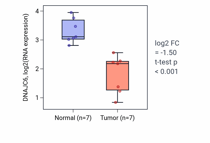 Tumor-vs-normal expression box plot for DNAJC6 in KICH.
