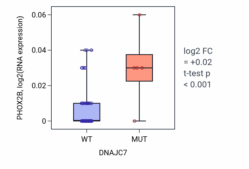 Box plot of PHOX2B in DNAJC7-low vs DNAJC7-high samples in BLOOD_Leukemia.