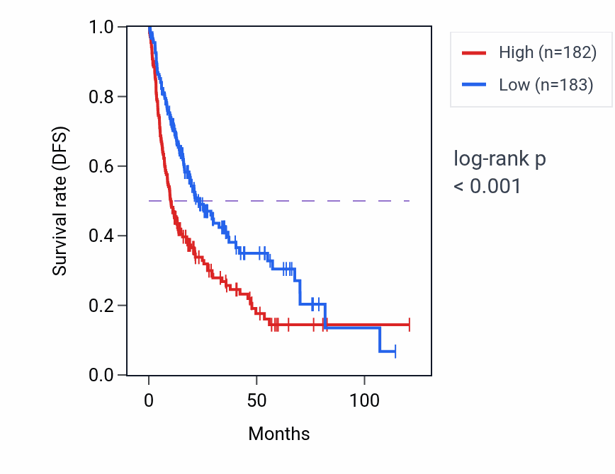 Kaplan&ndash;Meier survival curve for DNAJC7 RNA expression in LIHC: high vs low expression groups.
