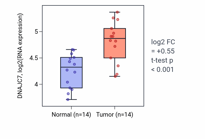 Tumor-vs-normal expression box plot for DNAJC7 in BLCA.