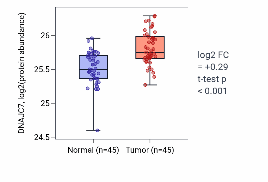 Tumor-vs-normal mass-spec protein box plot for DNAJC7 in HNSC.