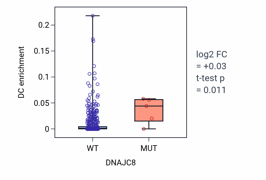 Box plot of DC in DNAJC8-low vs DNAJC8-high samples in COAD.