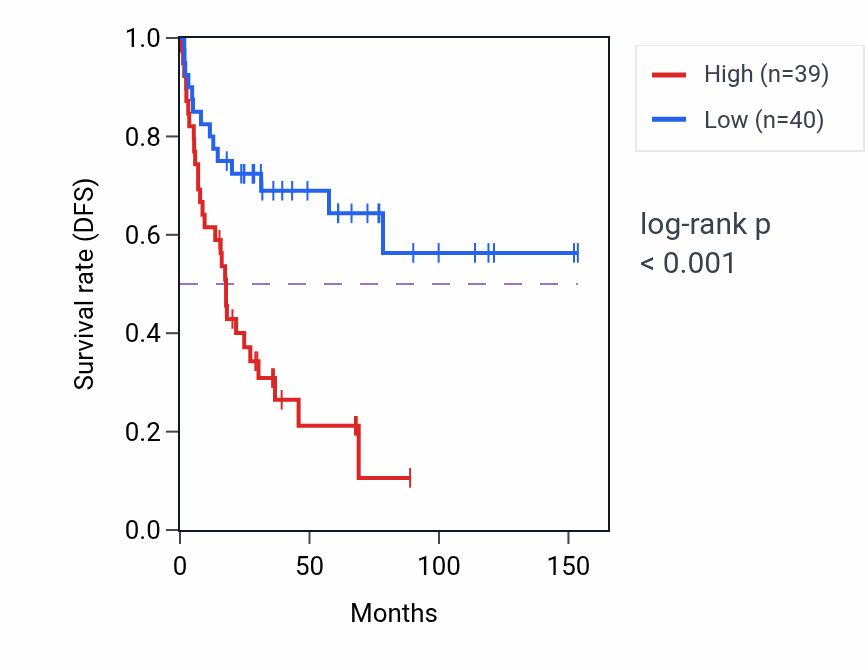 Kaplan&ndash;Meier survival curve for DNAJC8 RNA expression in ACC: high vs low expression groups.