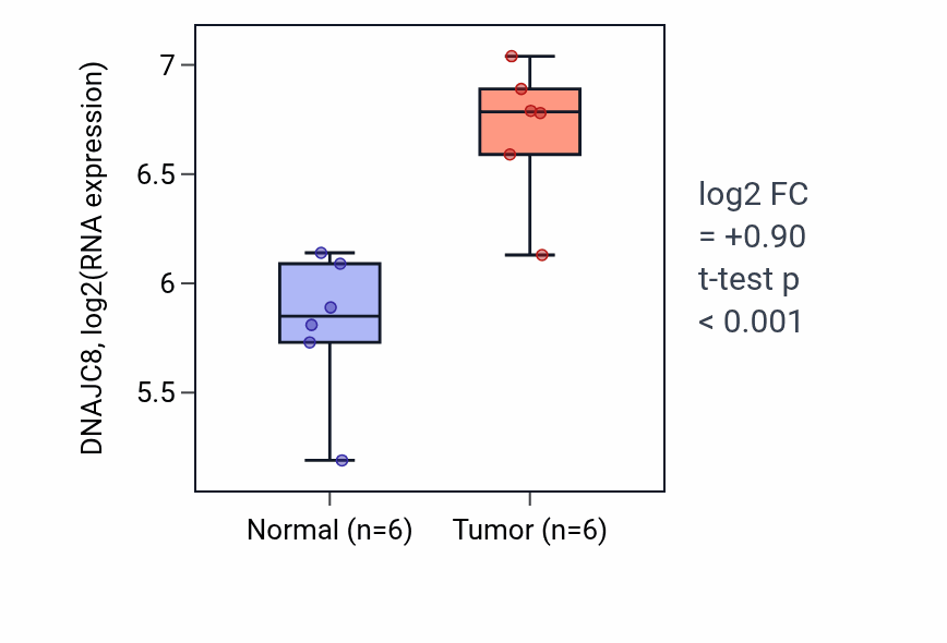 Tumor-vs-normal expression box plot for DNAJC8 in HNSC.