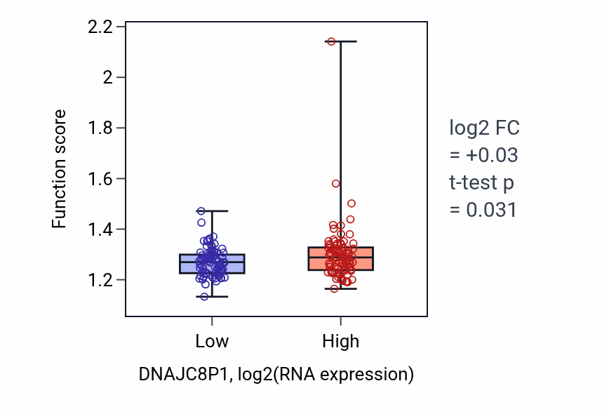 Box plot of Nuclear pore organization in DNAJC8P1-low vs DNAJC8P1-high samples in ESCA.