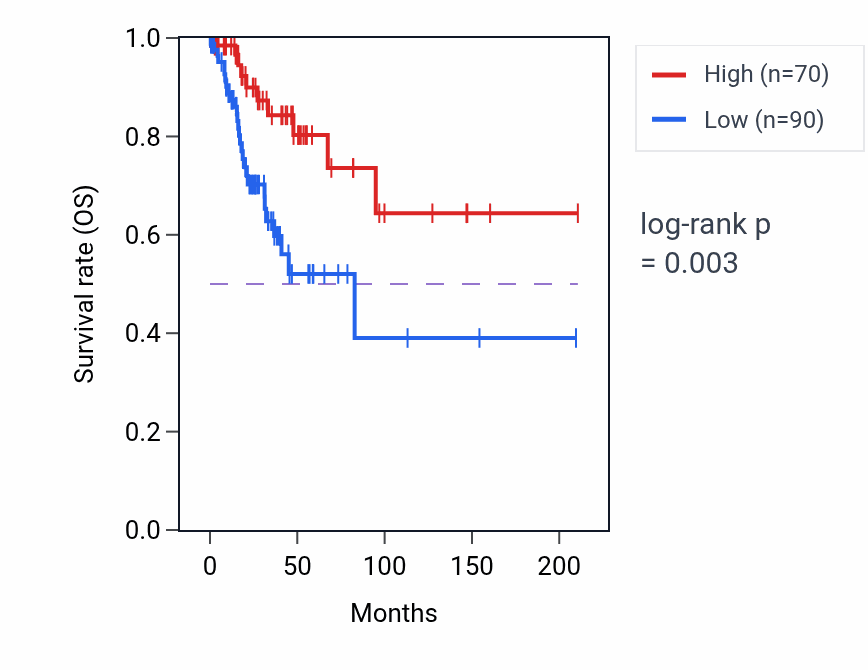 Kaplan&ndash;Meier survival curve for DNAJC9-AS1 RNA expression in CESC: high vs low expression groups.