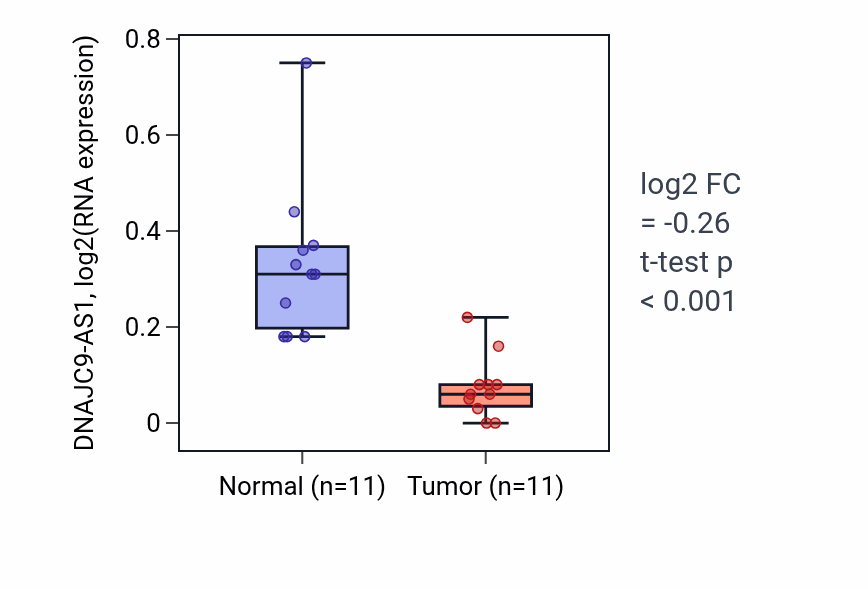 Tumor-vs-normal expression box plot for DNAJC9-AS1 in KICH.